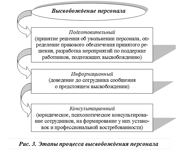 Реферат: Высвобождение персонала 3